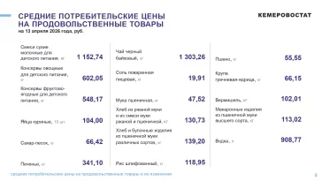 Фото: Кемеровостат: в Кузбассе за неделю подорожал сахар и подешевели яблоки 3