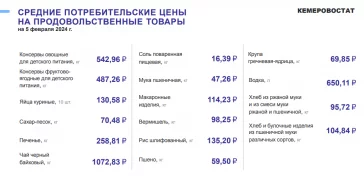 Фото: Цены на вермишель и ещё 13 продуктов выросли за неделю в Кузбассе 3