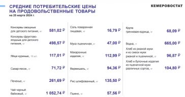 Фото: Колбаса подорожала, макароны подешевели: средние цены на ряд продуктов изменились в Кузбассе 3