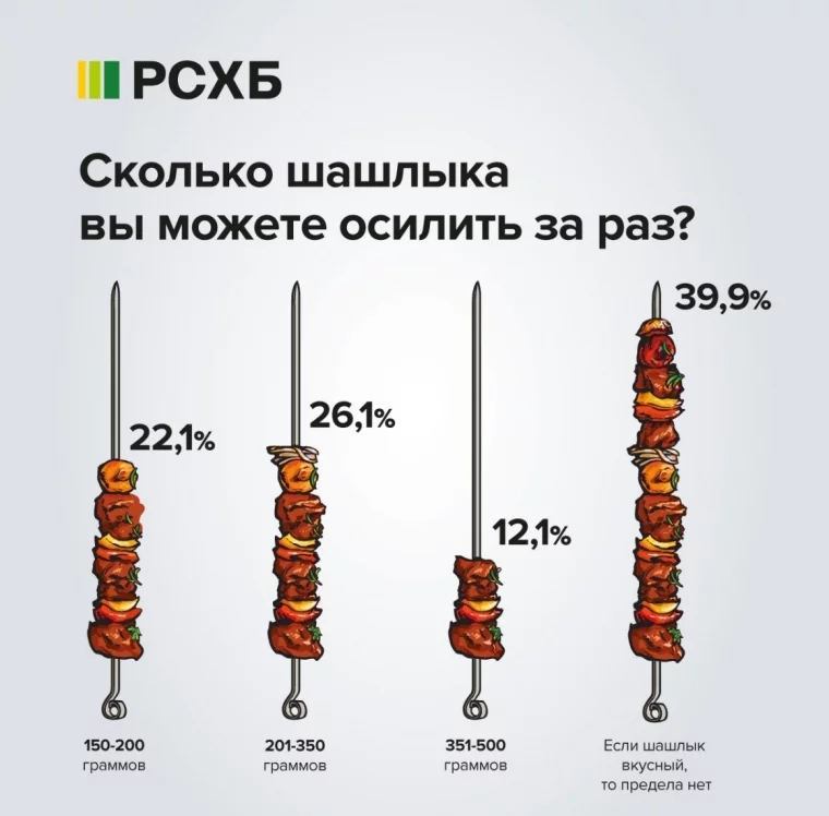 Фото: Опрос РСХБ: 40% россиян готовы за один раз съесть полкило шашлыка 3