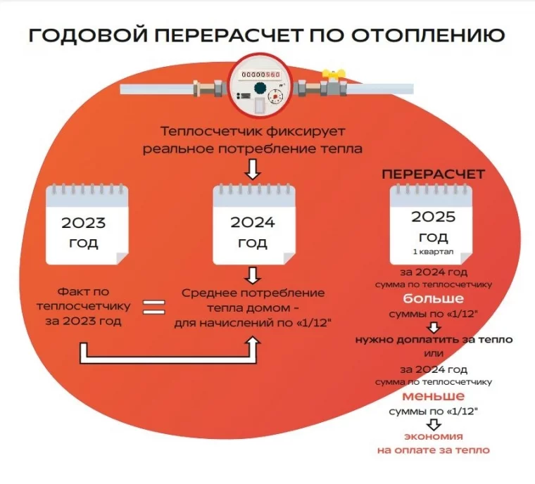 Фото: Кемеровчане за год переплатили за тепло 109 млн рублей 2