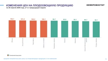 Фото: Огурцы дороже бананов: Кемеровостат рассказал, как изменились цены на продукты за неделю  1