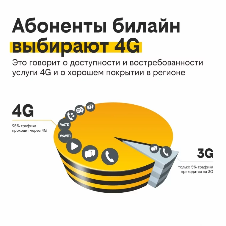 Фото: билайн переведёт частоты из 3G в скоростной интернет 4G в Кемеровской области 2