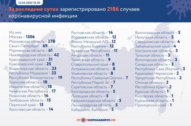 Фото: За сутки в России зафиксировано 2186 новых случаев коронавируса 2