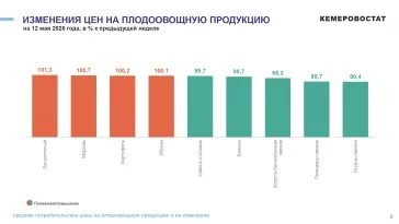 Фото: В Кузбассе за неделю подешевели огурцы и подорожал чёрный чай 1