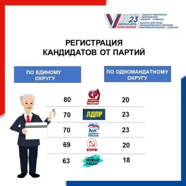 Фото: В Кузбассе завершилась регистрация кандидатов на пост губернатора и депутатов парламента 3