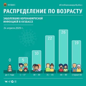 Фото: В оперштабе назвали возраст всех заболевших коронавирусом кузбассовцев на 24 апреля 1