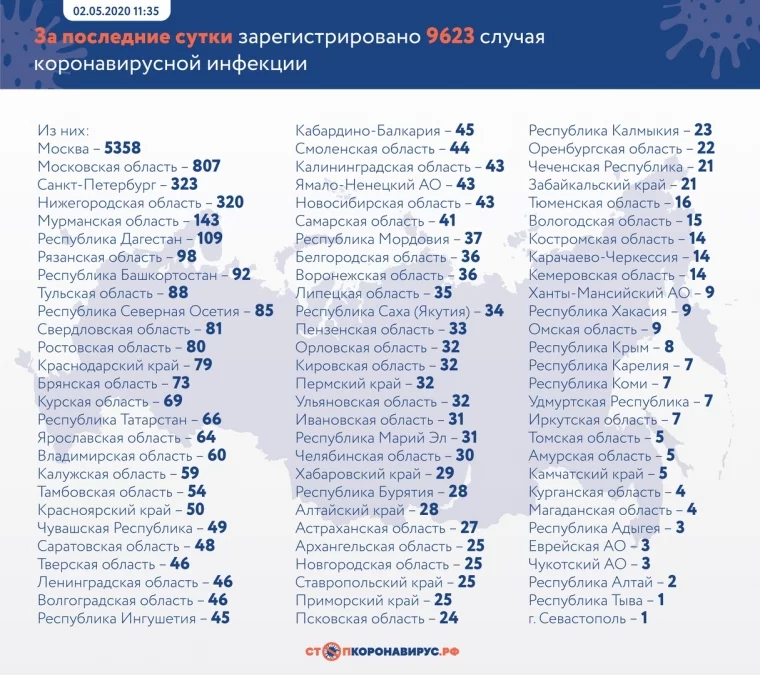 Фото: За сутки в России подтверждено 9623 новых случая коронавируса 2