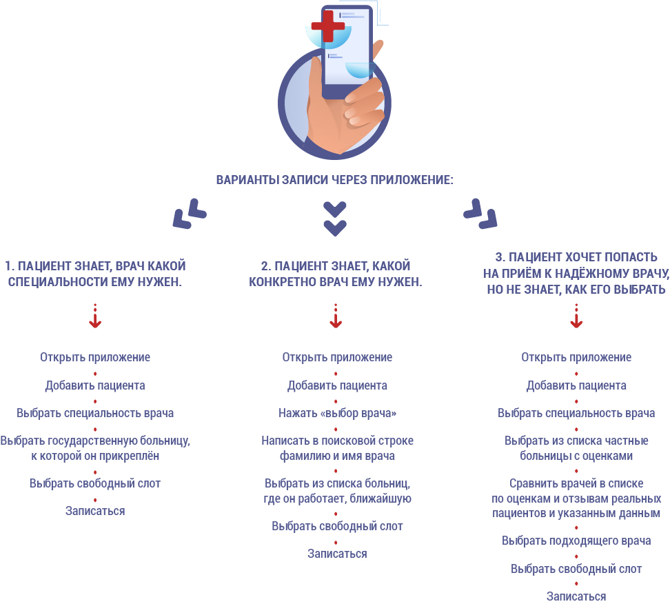 Как записаться к врачу, минуя регистратуру