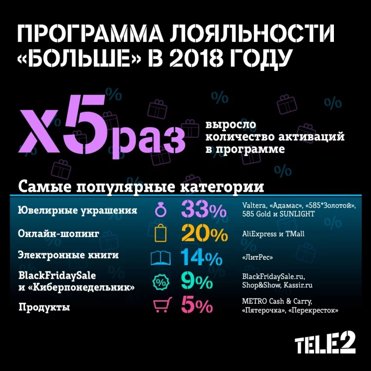 Фото: Число пользователей программы лояльности Tele2 выросло в пять раз  2