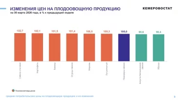 Фото: Свёкла, картофель и яйца подорожали за неделю в Кузбассе 1