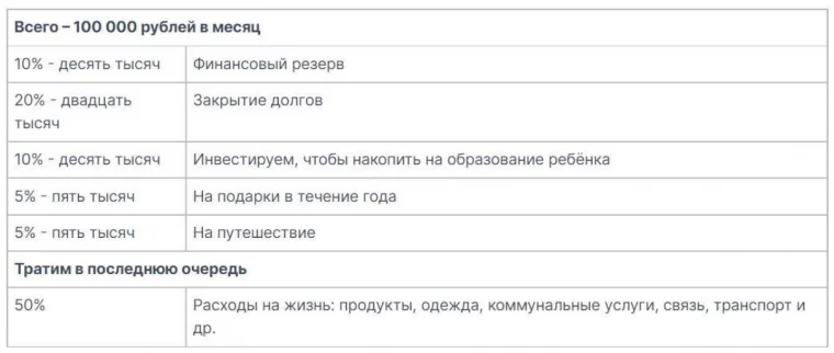 Фото: Как распределить бюджет по фондам 1