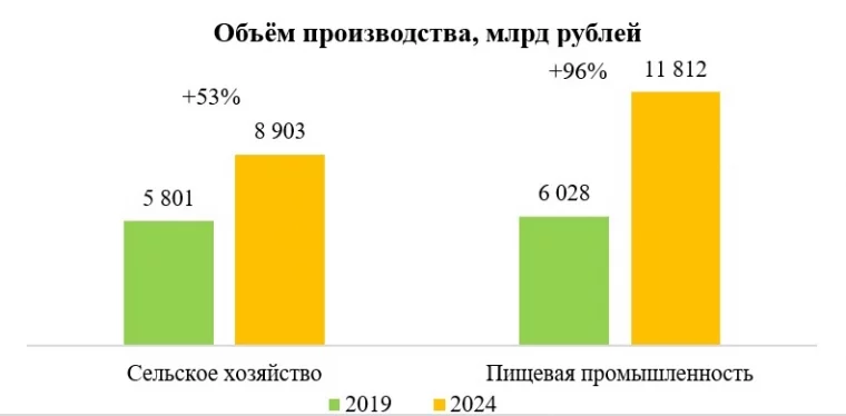 Фото: ПМЭФ: в АПК происходит структурная перестройка с акцентом на пищевую промышленность 2