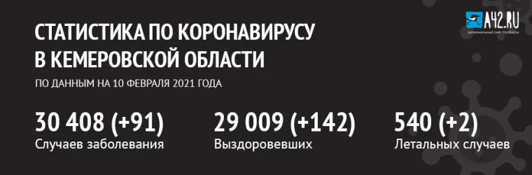 Фото: Коронавирус в Кемеровской области: актуальная информация на 10 февраля 1