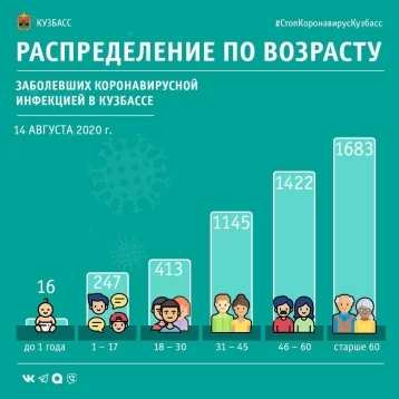 Фото: Оперштаб Кузбасса назвал возраст всех заболевших коронавирусом на 14 августа  1