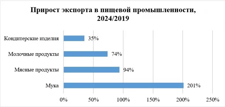Фото: ПМЭФ: в АПК происходит структурная перестройка с акцентом на пищевую промышленность 3