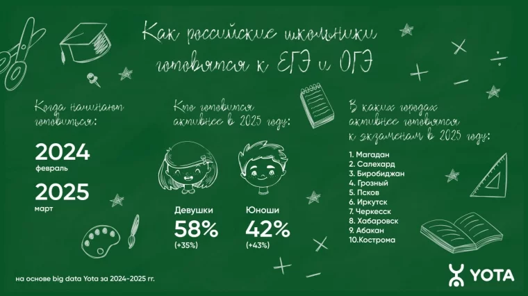 Инфографика: Yota