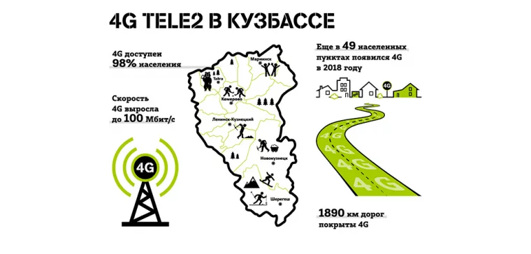 Фото: Tele2 обеспечила быстрым интернетом 98% кузбассовцев 2