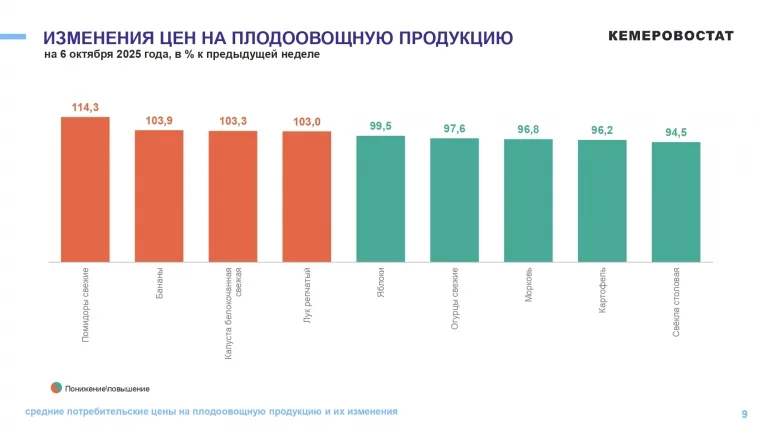 Фото: Кемеровостат: в Кузбассе помидоры за неделю подорожали на 14% 2