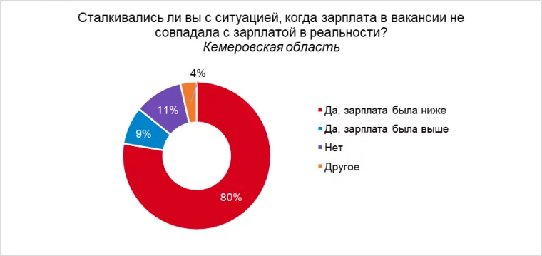 Фото: В Кузбассе 80% соискателей устраивались на работу с зарплатой, ниже обещанной 1