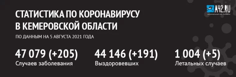 Фото: Коронавирус в Кемеровской области: актуальная информация на 5 августа 2021 года 1