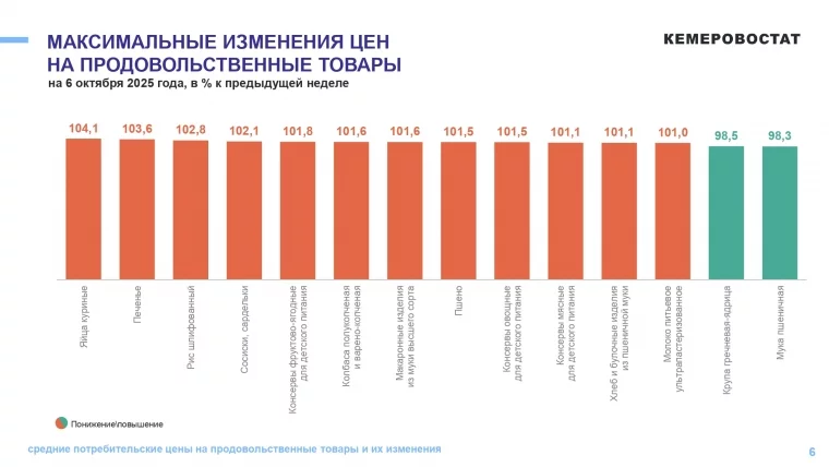 Фото: Кемеровостат: в Кузбассе помидоры за неделю подорожали на 14% 3