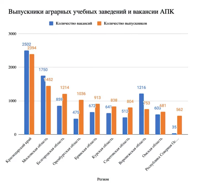 Фото: Рынок труда в АПК «помолодел» в 2024 году — Россельхозбанк 2