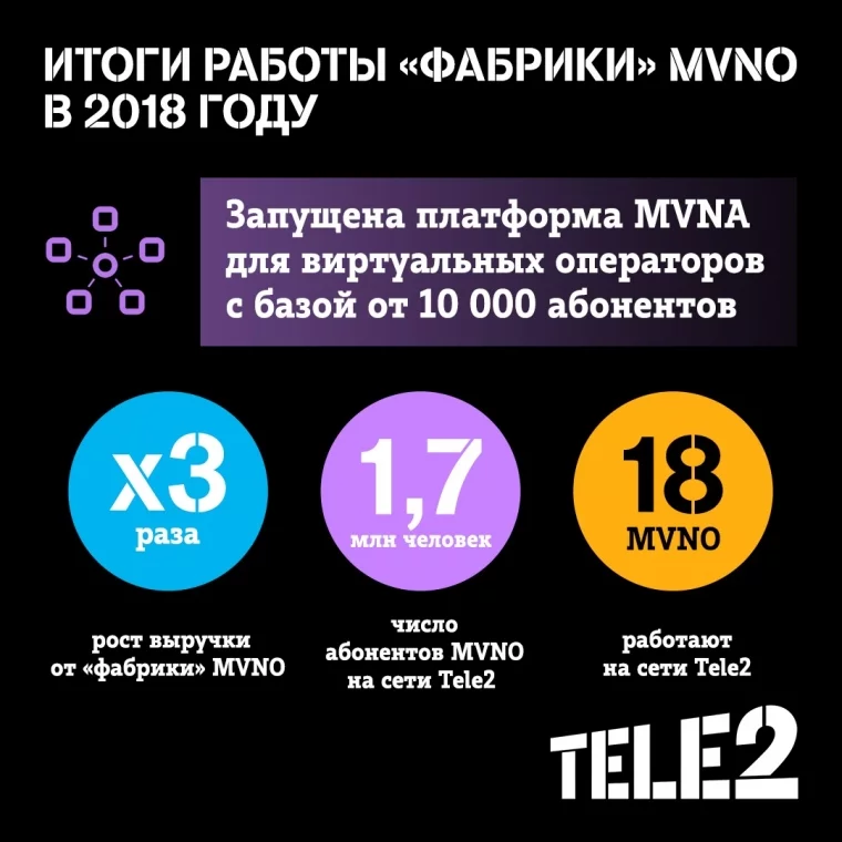 Фото: Выручка «фабрики» MVNO Tele2 выросла в три раза 2