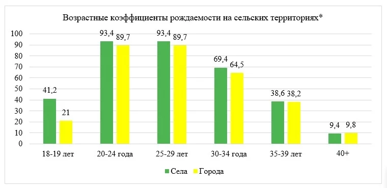 *отношение числа родившихся за год у женщин данной возрастной группы к среднегодовой численности женщин этого возраста