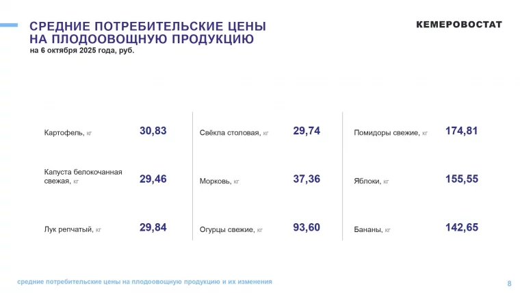 Фото: Кемеровостат: в Кузбассе помидоры за неделю подорожали на 14% 4