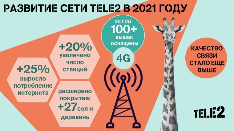 Фото: Tele2 улучшила покрытие в 15 районах Кузбасса 2