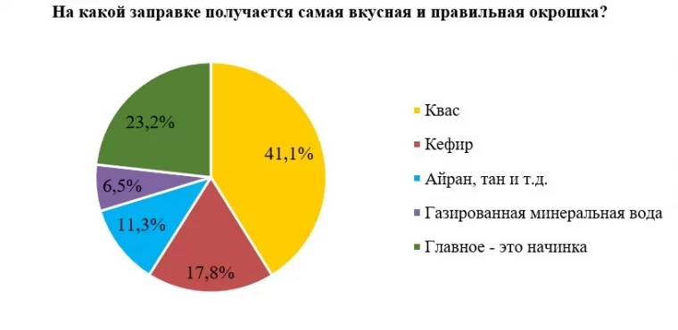 Фото: Опрос РСХБ: какие продукты помогают россиянам справиться с летней жарой и на чём лучше делать окрошку 2