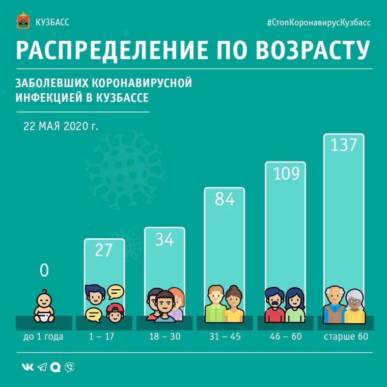 Фото: Оперштаб назвал возраст заражённых коронавирусом в Кузбассе на 22 мая 2