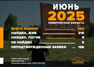 Фото: В Кузбассе за месяц 9 без вести пропавших человек нашли погибшими 1