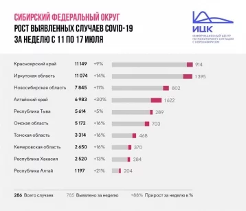 Фото: Кузбасс покинул тройку «антилидеров» Сибири по приросту заражённых коронавирусом 1