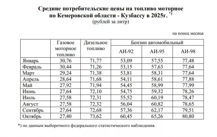 Таблица: Кемеровостат