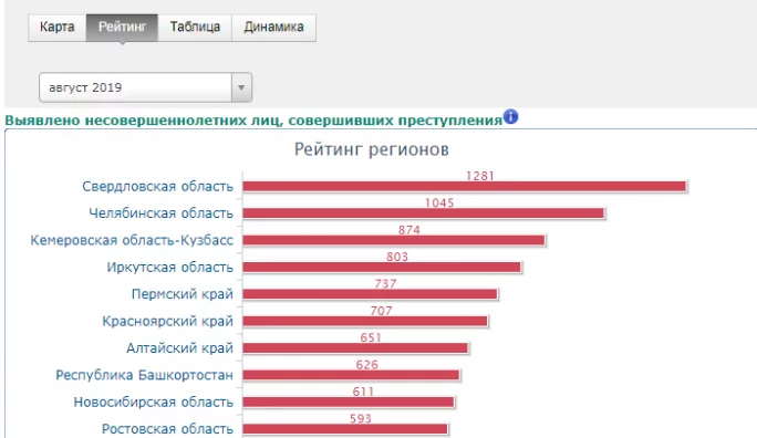 Скриншот: Портал правовой статистики Генпрокуратуры РФ