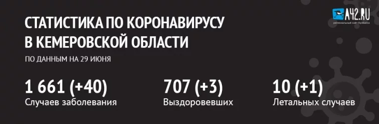 Фото: Коронавирус в Кемеровской области: актуальная информация на 29 июня 2020 года 1