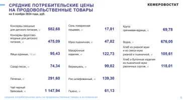 Фото: Вермишель, пшено, молоко и ещё некоторые продукты подорожали в Кузбассе 3