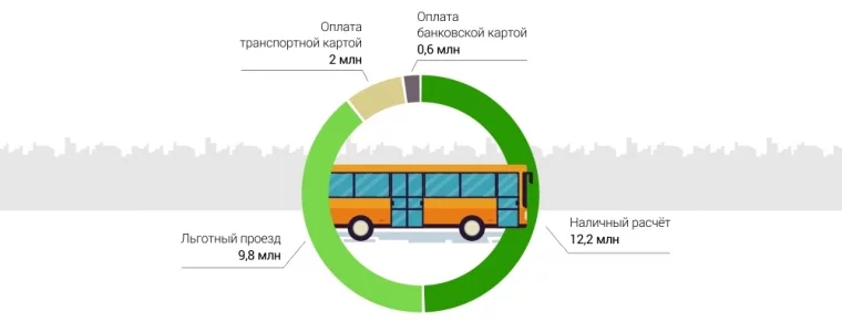 Фото: За проезд — по карте: как в Кемерове работает система безналичной оплаты в транспорте 1