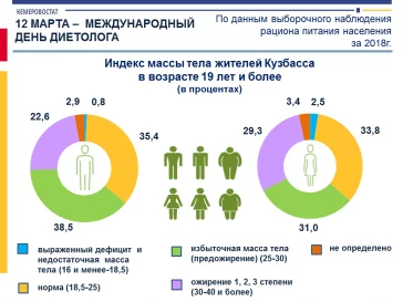 Фото: Кемеровостат опубликовал данные по ожирению и физической активности кузбассовцев 2