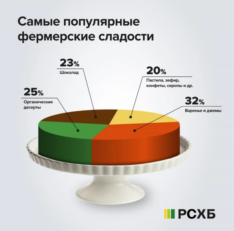 Фото: РСХБ: варенье и джемы возглавляют спрос на фермерские сладости 3