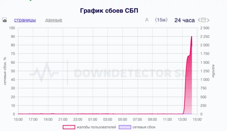 Фото: В работе СБП произошёл серьёзный сбой 2