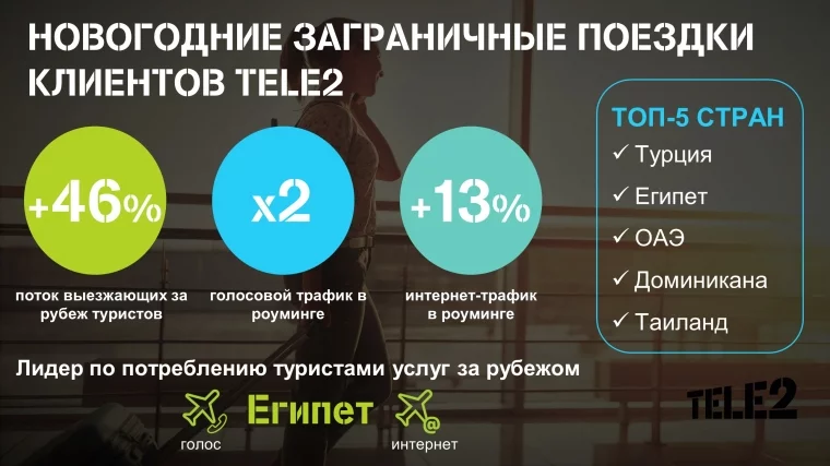 Фото: Клиенты Tele2 из Кузбасса выбрали для новогоднего отдыха Турцию и Египет 2