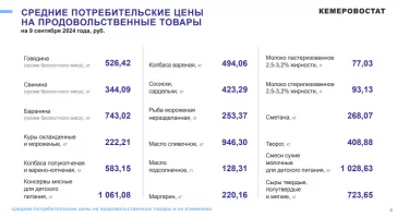 Фото: Молоко, гречка, колбаса и ещё 5 продуктов подорожали за неделю в Кузбассе 2