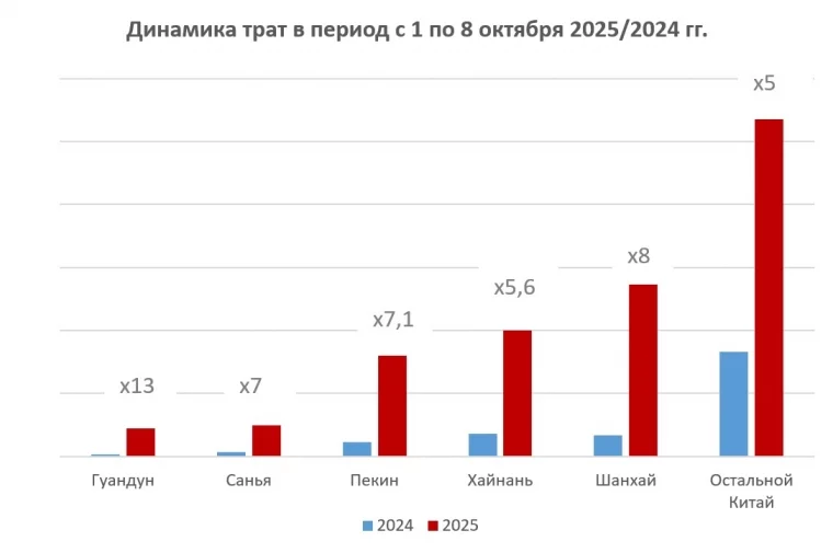 Фото: РСХБ оценил траты российских туристов в период китайских каникул 1