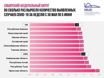 Фото: Опубликована статистика по коронавирусу в Кузбассе за неделю с 30 мая по 5 июня 1