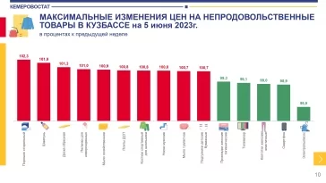 Фото: В Кузбассе за неделю подорожали курица, колбаса и гречка 3