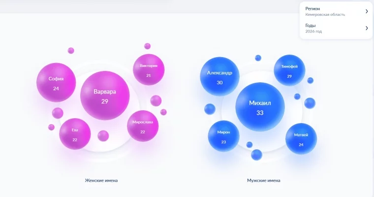 Фото: Виталина и Корней: названы самые редкие имена новорождённых в Кузбассе за первый месяц 2026 года 2