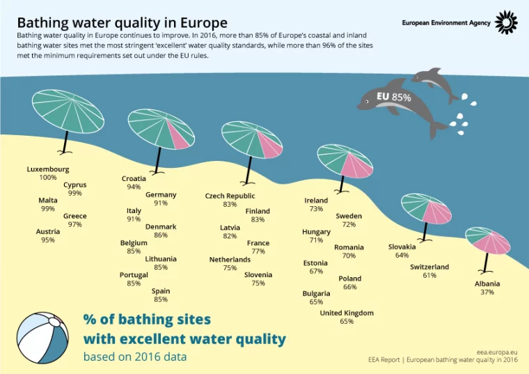 Фото: Опубликован рейтинг европейских стран с самыми чистыми пляжами 2